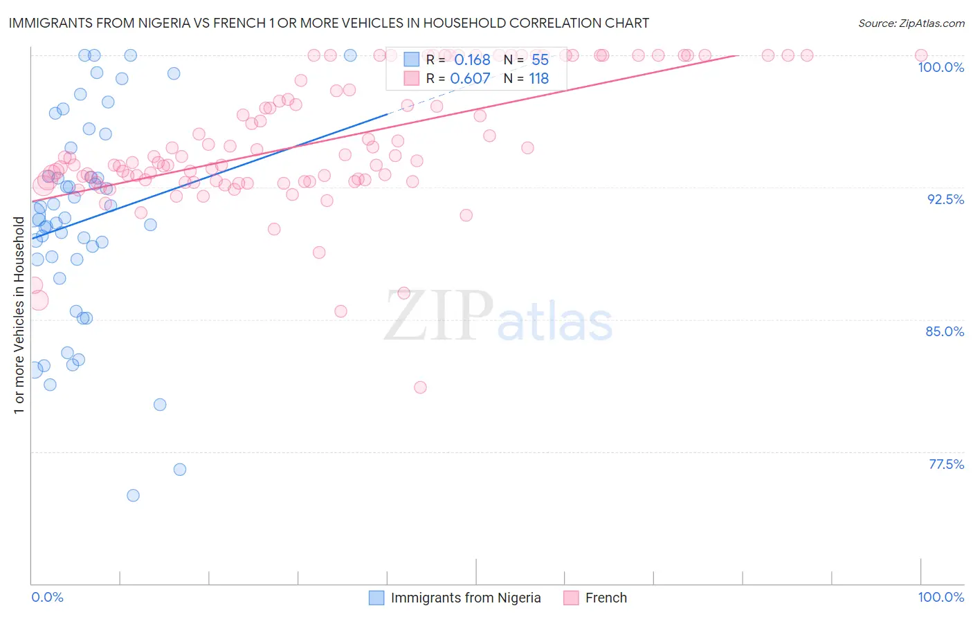 Immigrants from Nigeria vs French 1 or more Vehicles in Household