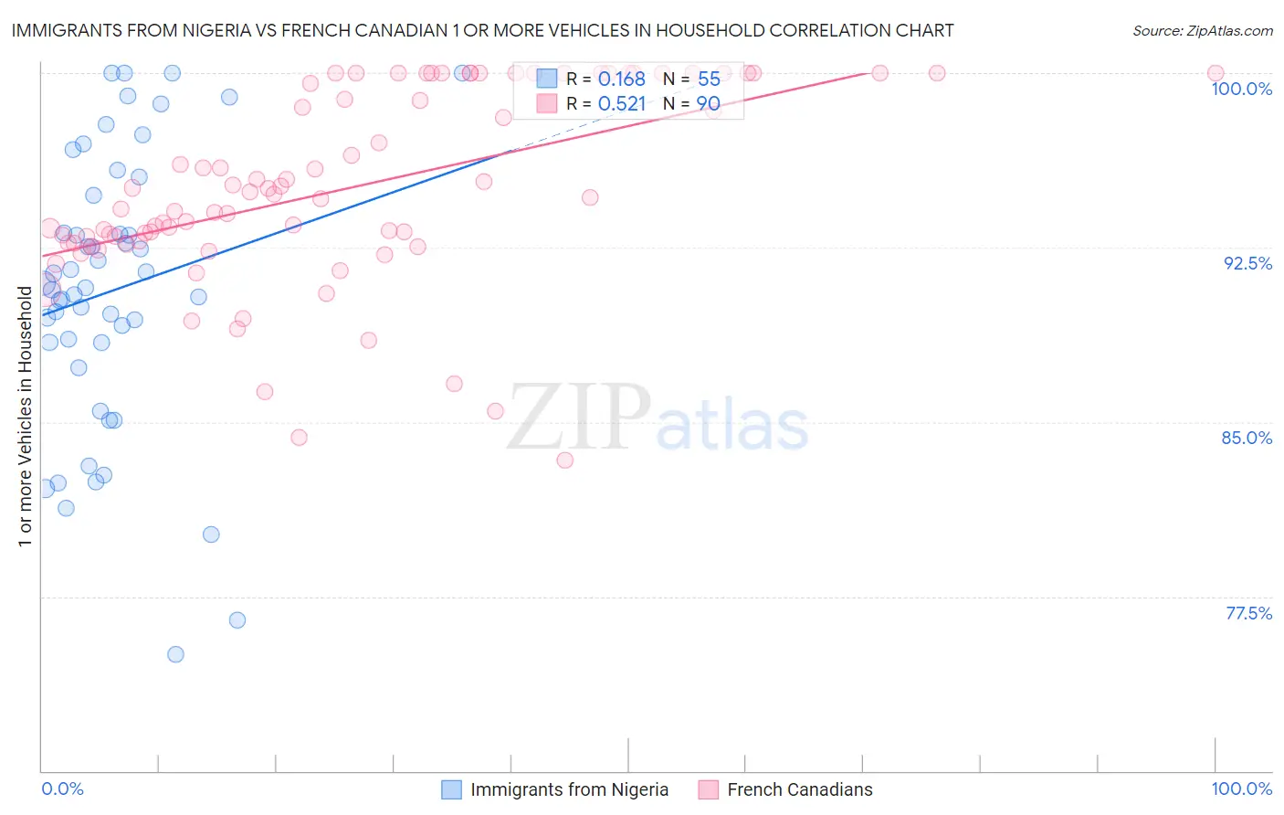 Immigrants from Nigeria vs French Canadian 1 or more Vehicles in Household