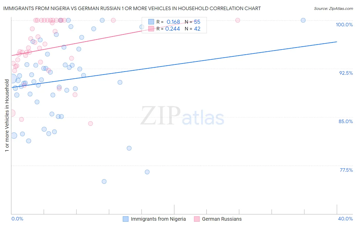 Immigrants from Nigeria vs German Russian 1 or more Vehicles in Household