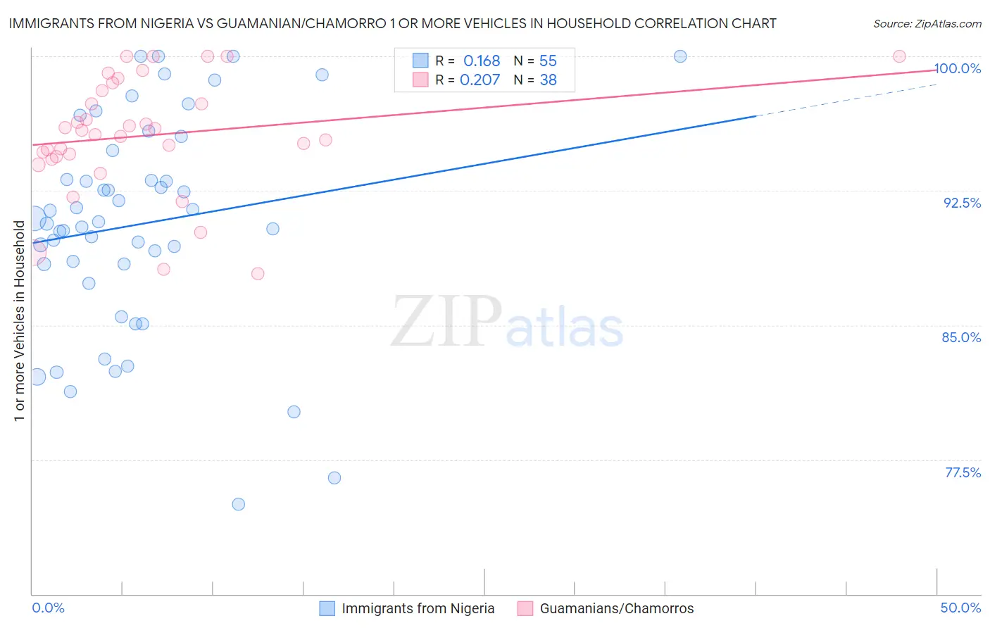 Immigrants from Nigeria vs Guamanian/Chamorro 1 or more Vehicles in Household
