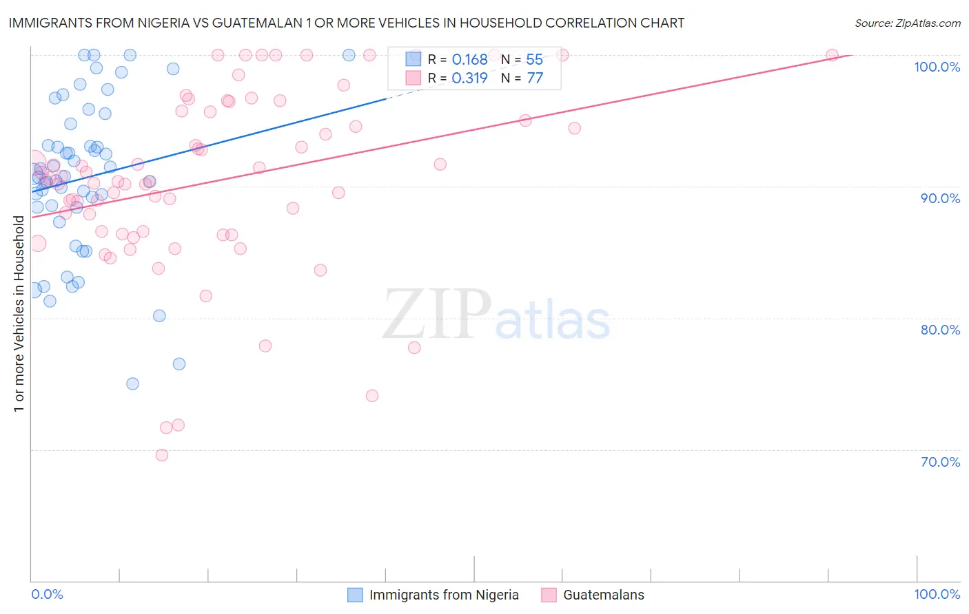 Immigrants from Nigeria vs Guatemalan 1 or more Vehicles in Household