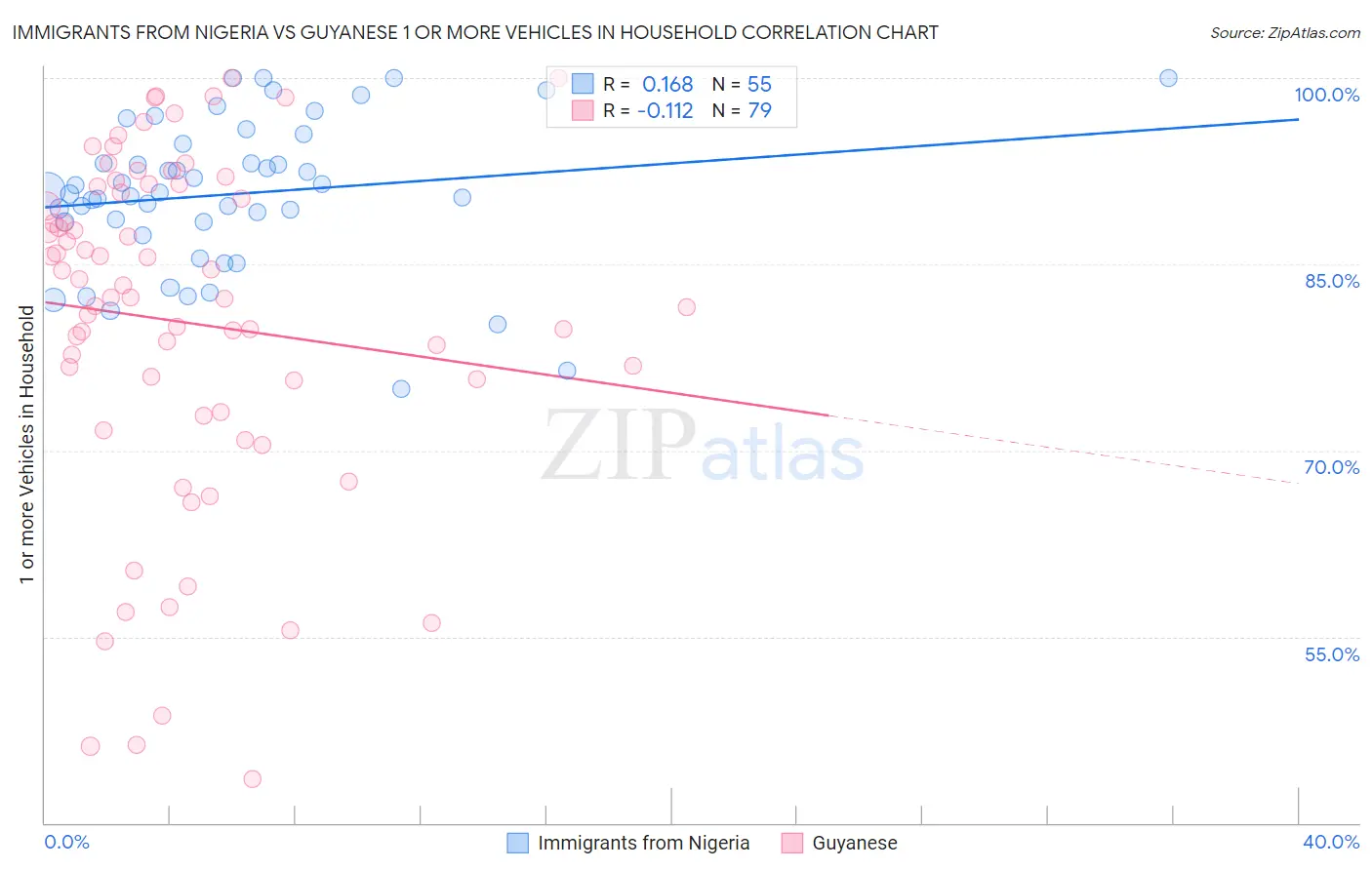 Immigrants from Nigeria vs Guyanese 1 or more Vehicles in Household