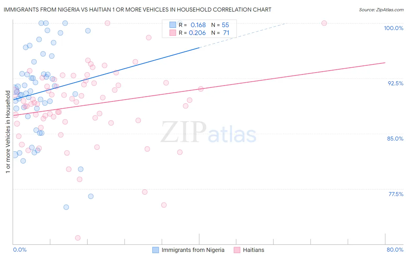 Immigrants from Nigeria vs Haitian 1 or more Vehicles in Household