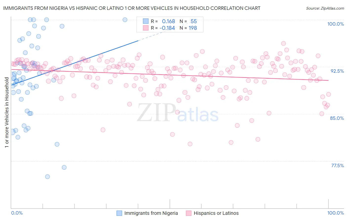 Immigrants from Nigeria vs Hispanic or Latino 1 or more Vehicles in Household