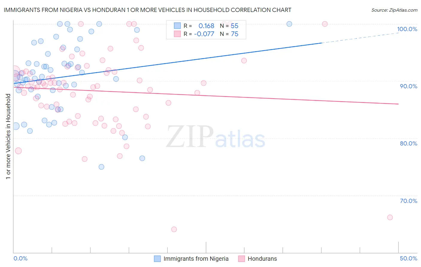 Immigrants from Nigeria vs Honduran 1 or more Vehicles in Household