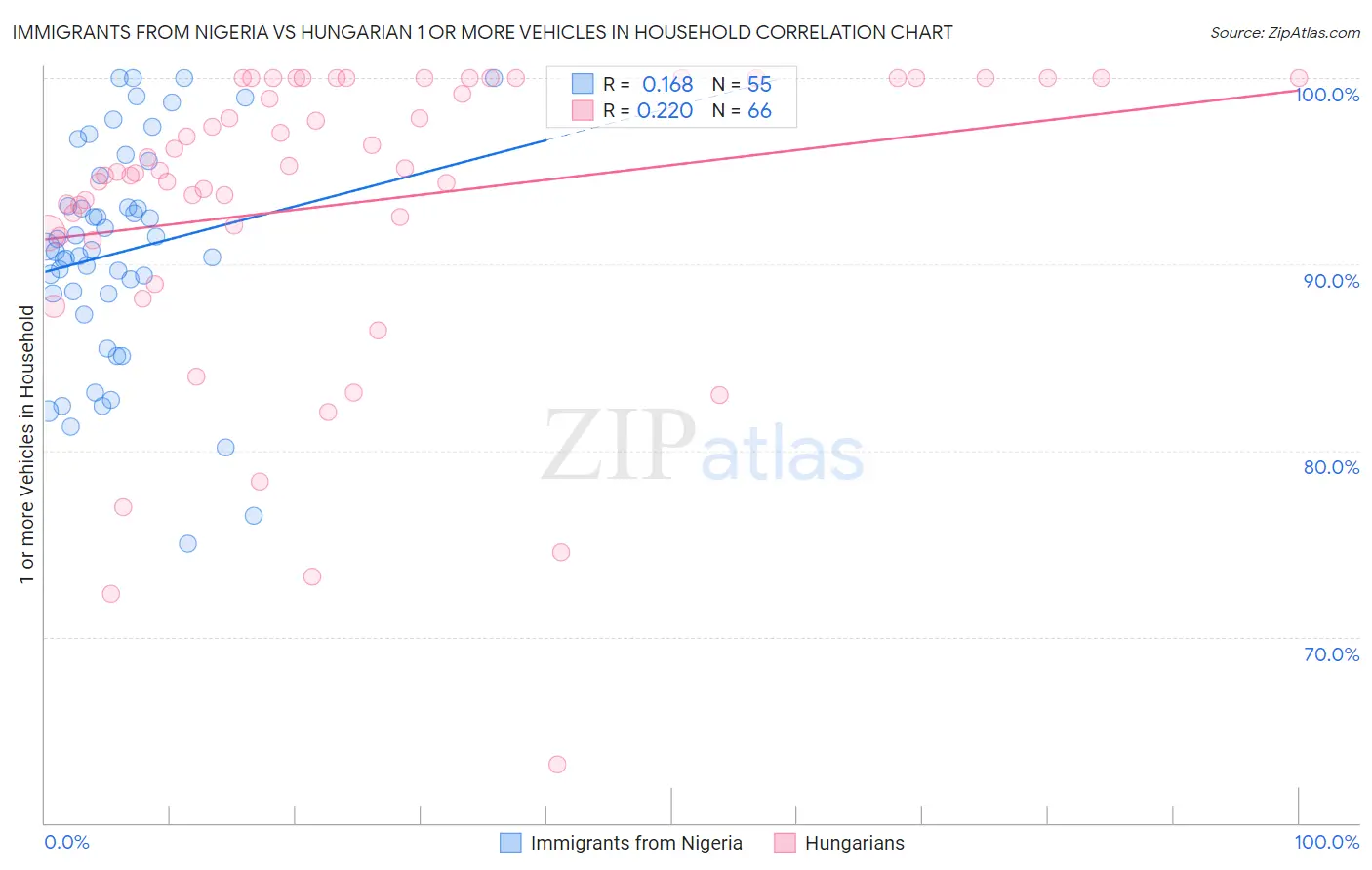 Immigrants from Nigeria vs Hungarian 1 or more Vehicles in Household