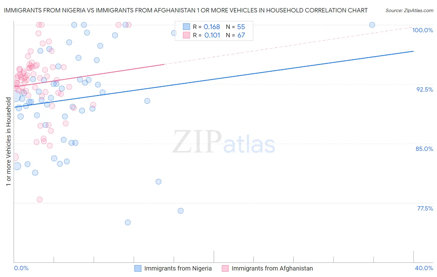 Immigrants from Nigeria vs Immigrants from Afghanistan 1 or more Vehicles in Household