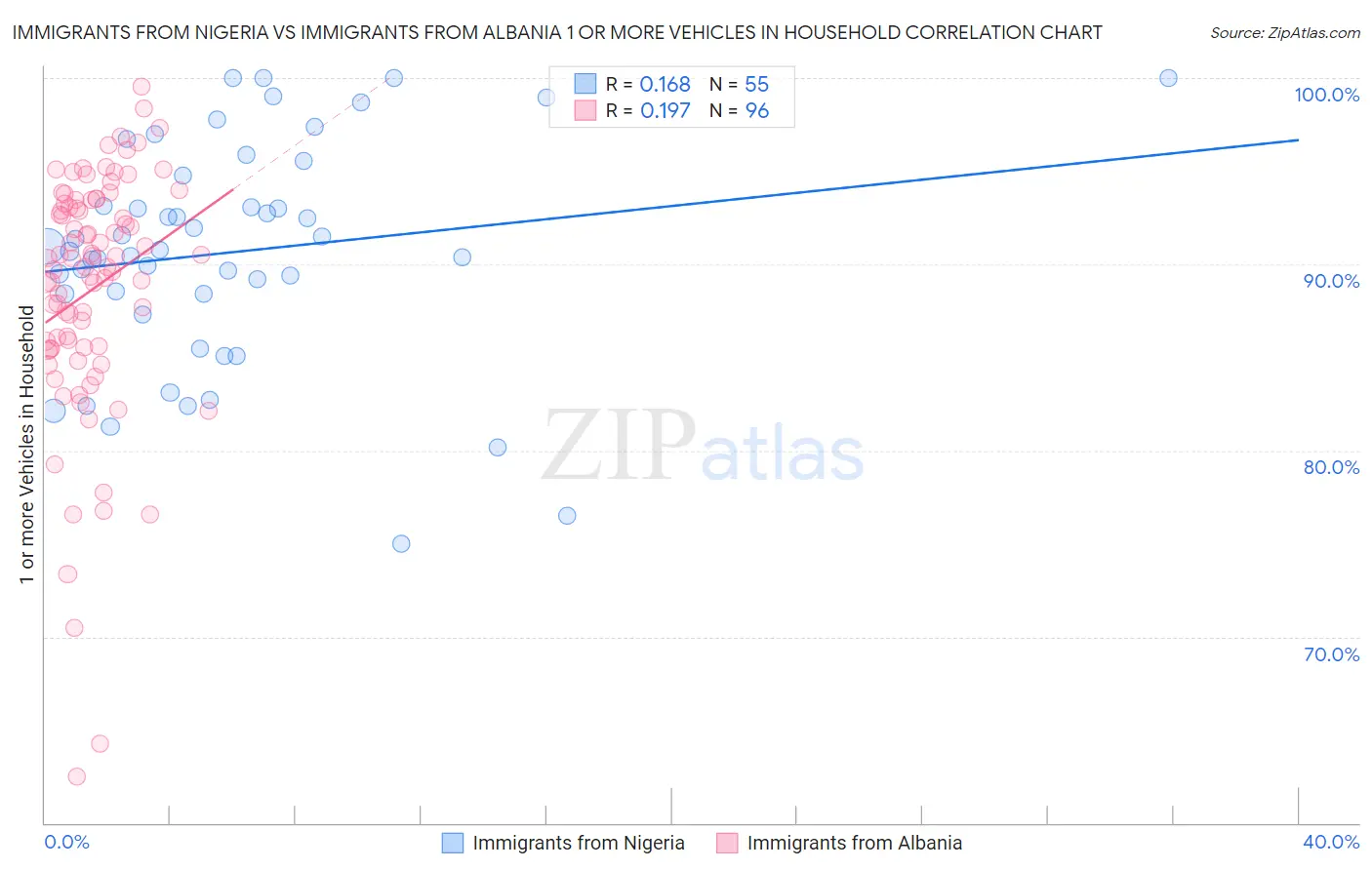 Immigrants from Nigeria vs Immigrants from Albania 1 or more Vehicles in Household