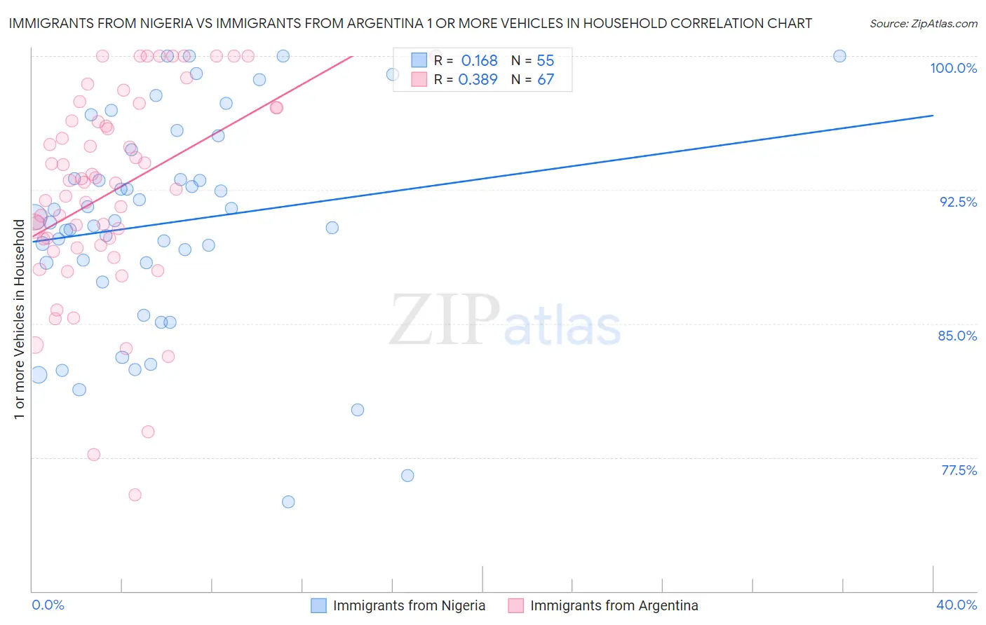 Immigrants from Nigeria vs Immigrants from Argentina 1 or more Vehicles in Household