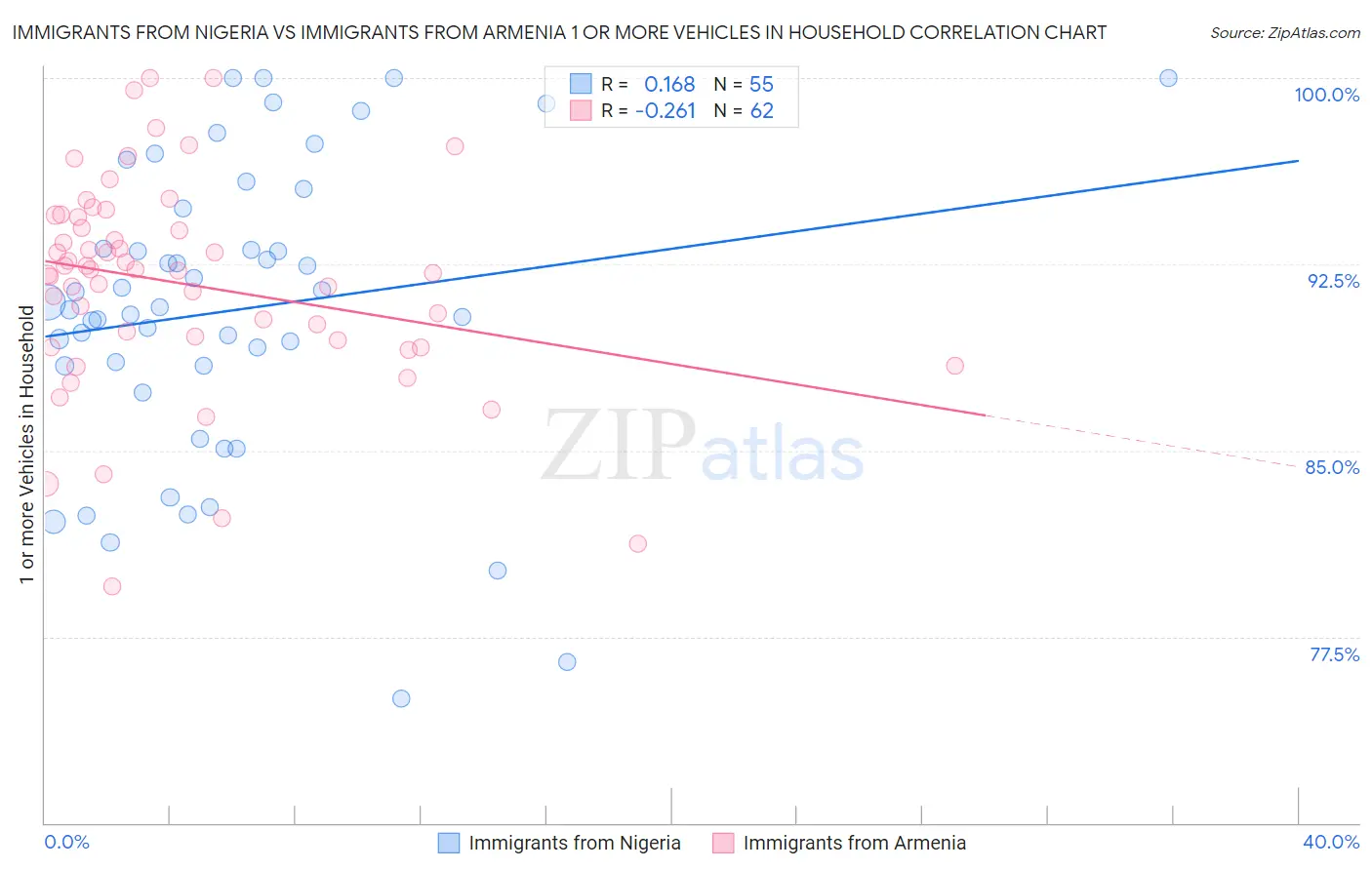 Immigrants from Nigeria vs Immigrants from Armenia 1 or more Vehicles in Household