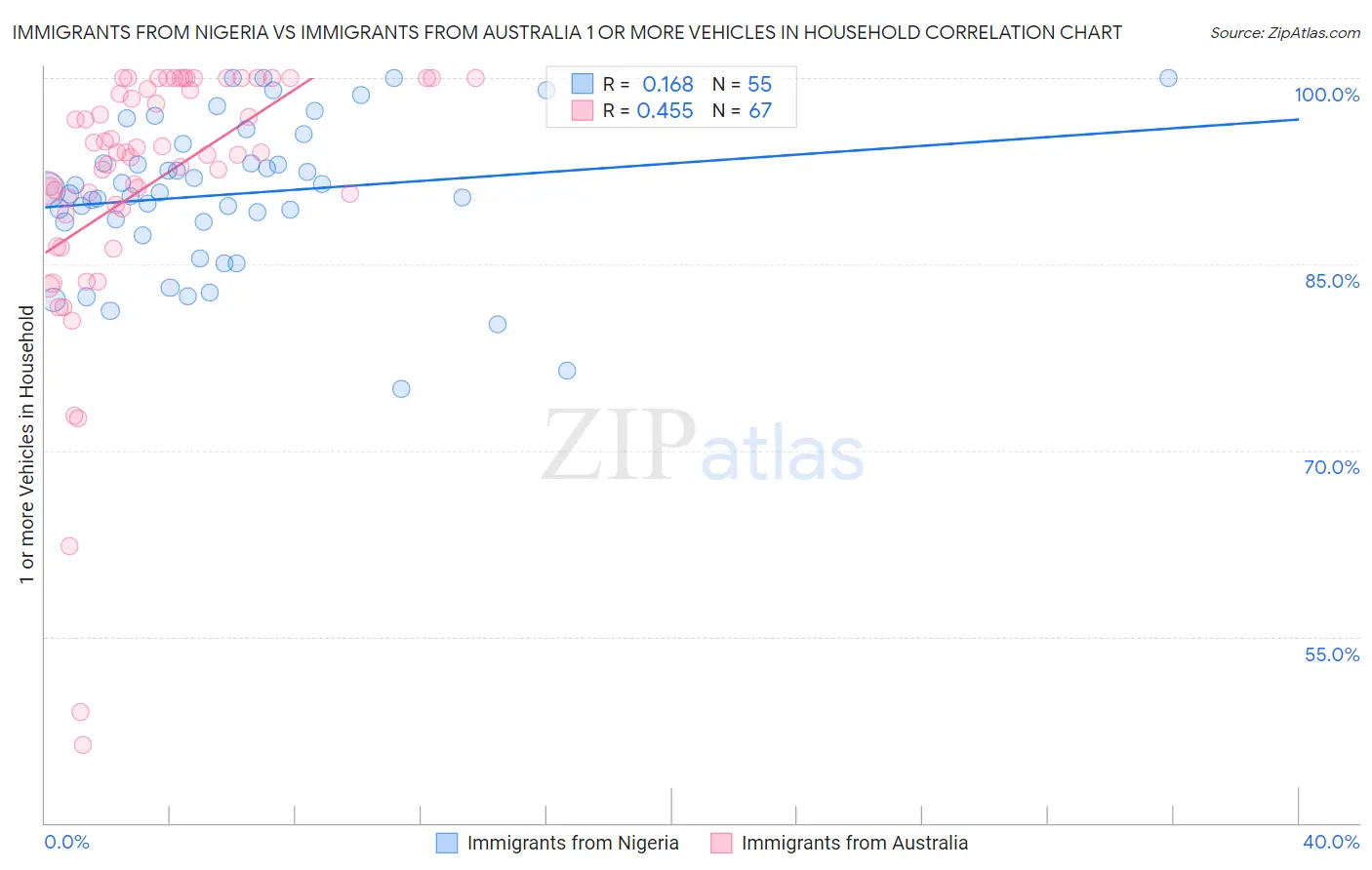 Immigrants from Nigeria vs Immigrants from Australia 1 or more Vehicles in Household