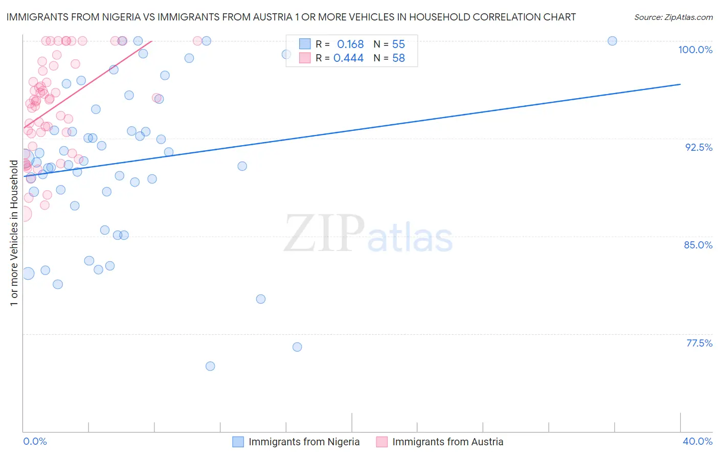 Immigrants from Nigeria vs Immigrants from Austria 1 or more Vehicles in Household