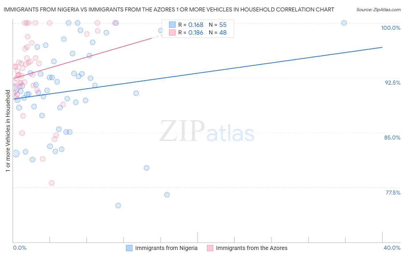 Immigrants from Nigeria vs Immigrants from the Azores 1 or more Vehicles in Household