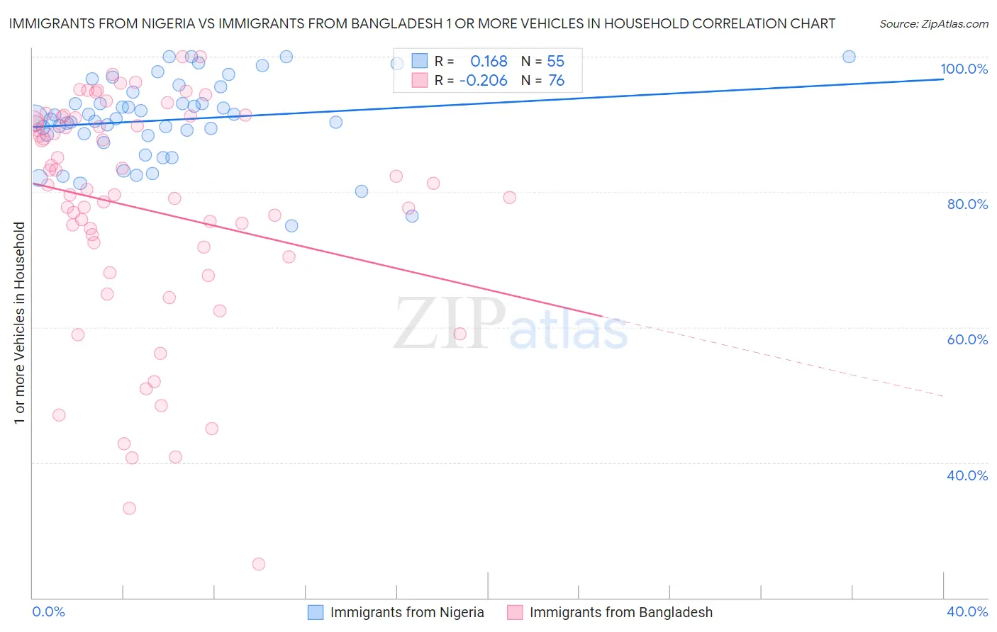 Immigrants from Nigeria vs Immigrants from Bangladesh 1 or more Vehicles in Household