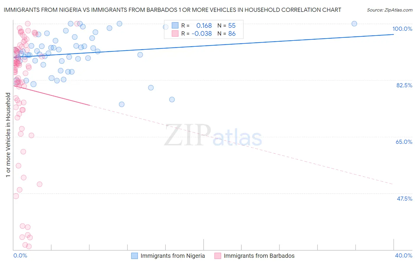 Immigrants from Nigeria vs Immigrants from Barbados 1 or more Vehicles in Household