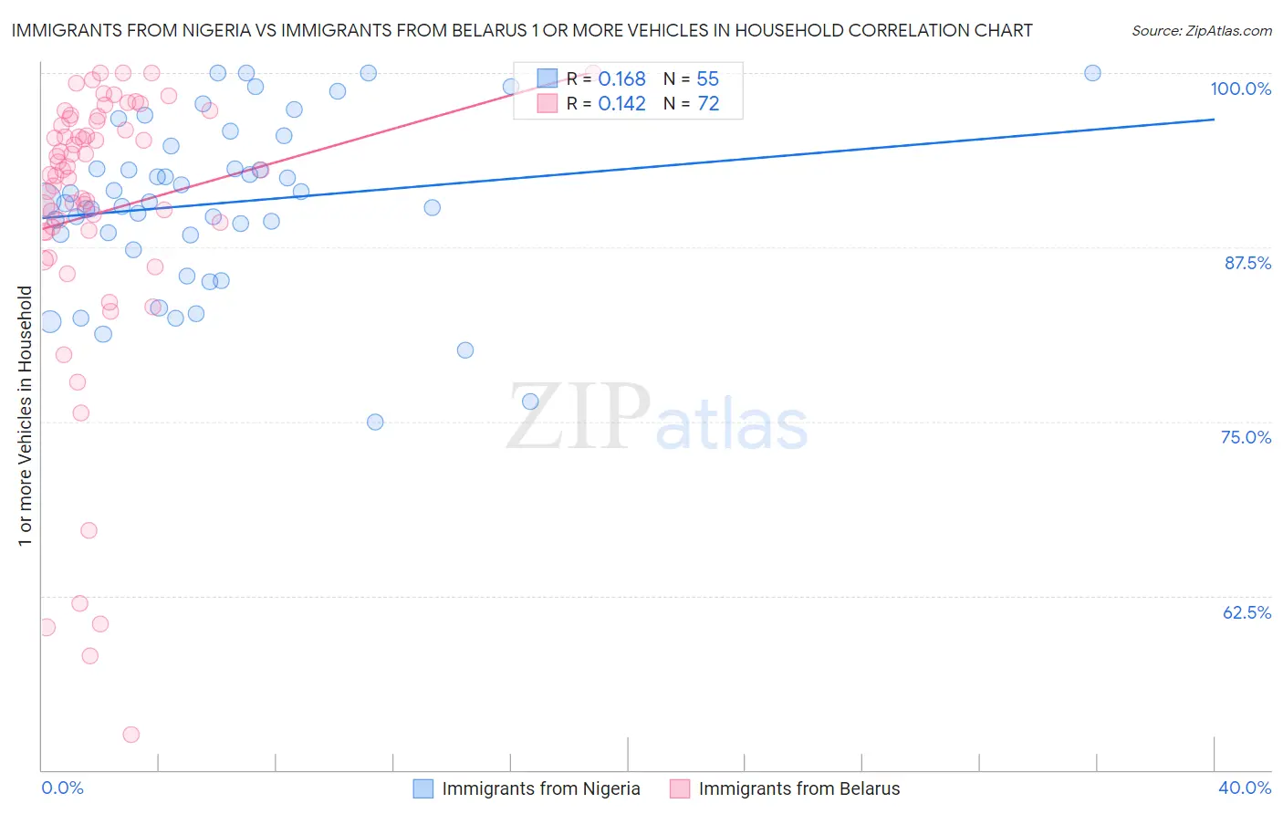 Immigrants from Nigeria vs Immigrants from Belarus 1 or more Vehicles in Household