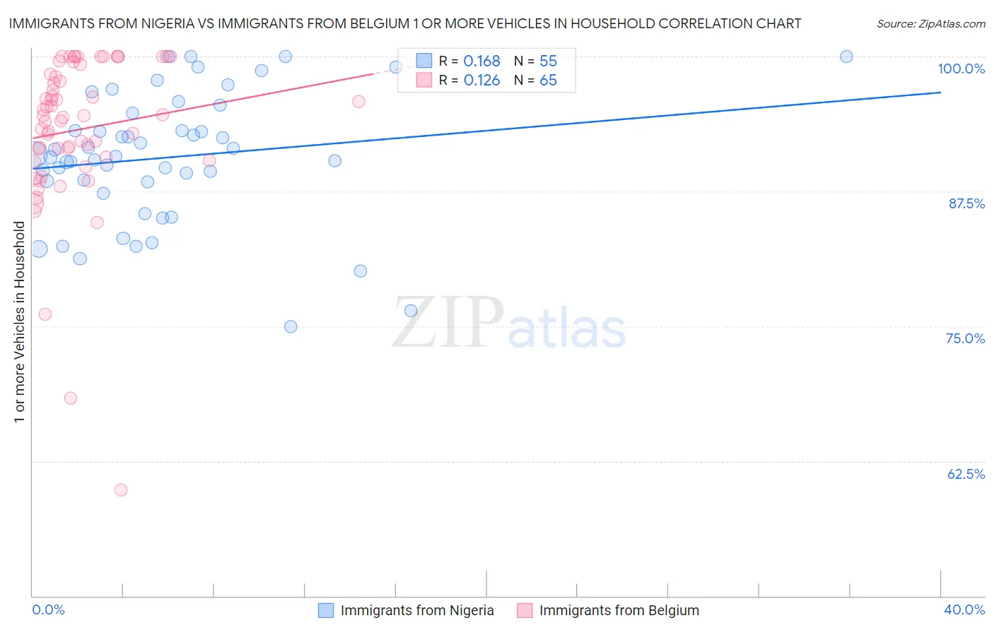 Immigrants from Nigeria vs Immigrants from Belgium 1 or more Vehicles in Household