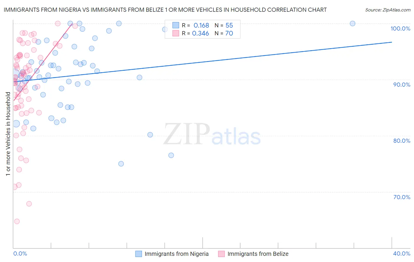 Immigrants from Nigeria vs Immigrants from Belize 1 or more Vehicles in Household