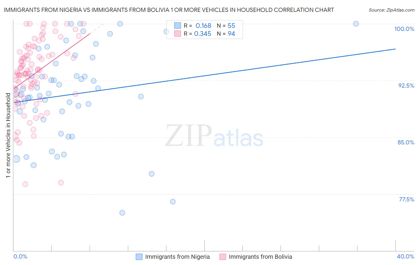 Immigrants from Nigeria vs Immigrants from Bolivia 1 or more Vehicles in Household