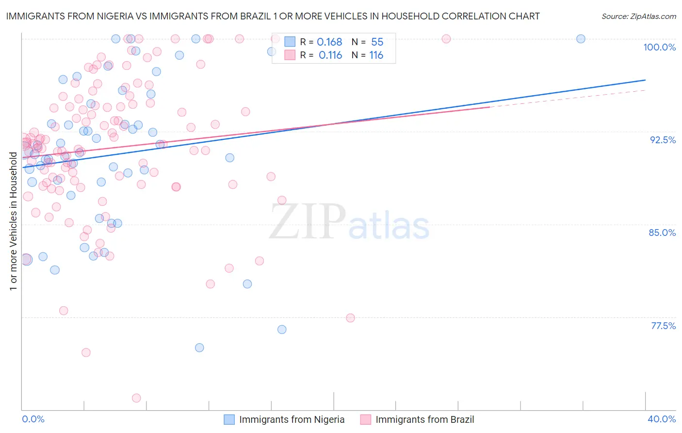 Immigrants from Nigeria vs Immigrants from Brazil 1 or more Vehicles in Household