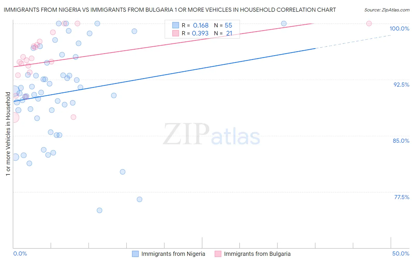 Immigrants from Nigeria vs Immigrants from Bulgaria 1 or more Vehicles in Household