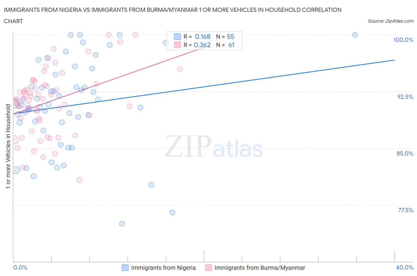 Immigrants from Nigeria vs Immigrants from Burma/Myanmar 1 or more Vehicles in Household