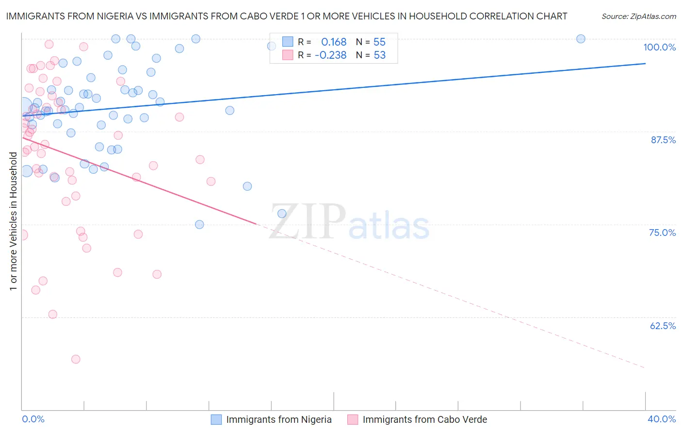 Immigrants from Nigeria vs Immigrants from Cabo Verde 1 or more Vehicles in Household
