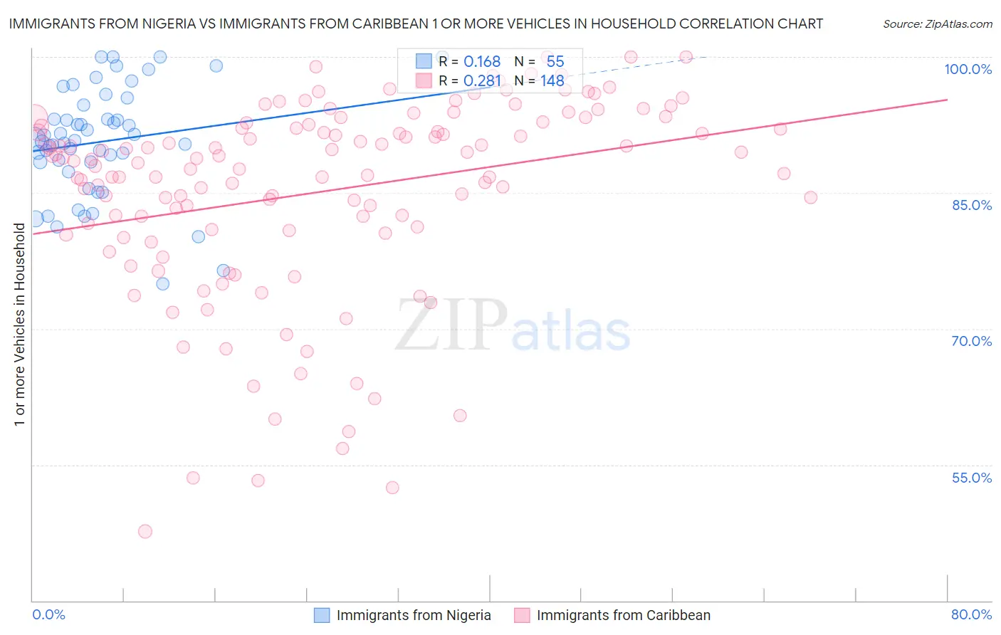 Immigrants from Nigeria vs Immigrants from Caribbean 1 or more Vehicles in Household