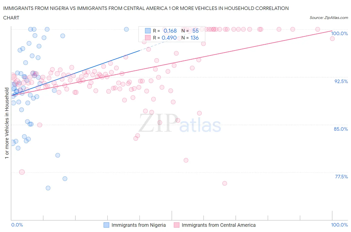 Immigrants from Nigeria vs Immigrants from Central America 1 or more Vehicles in Household