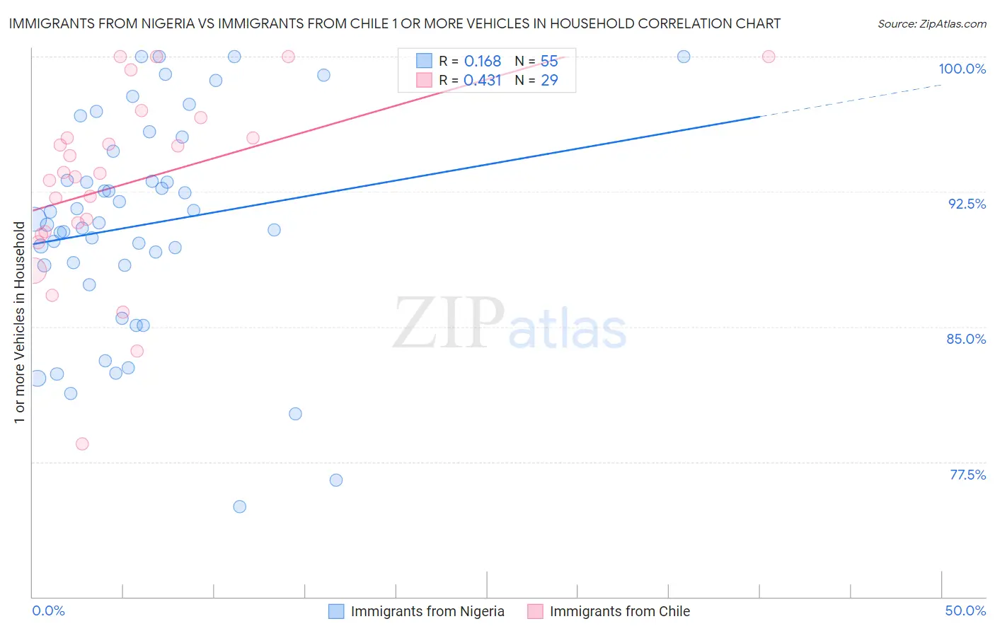 Immigrants from Nigeria vs Immigrants from Chile 1 or more Vehicles in Household
