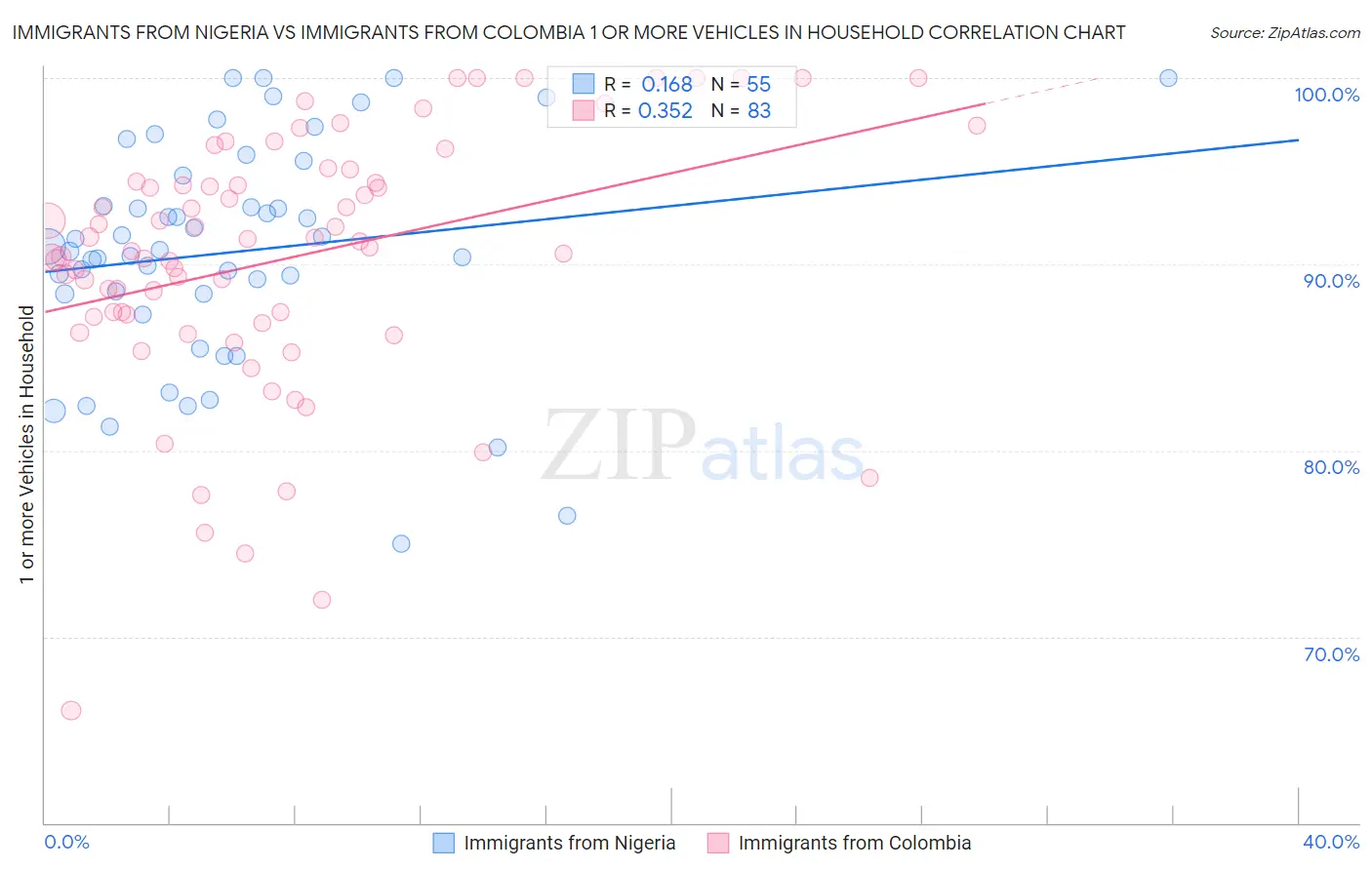 Immigrants from Nigeria vs Immigrants from Colombia 1 or more Vehicles in Household