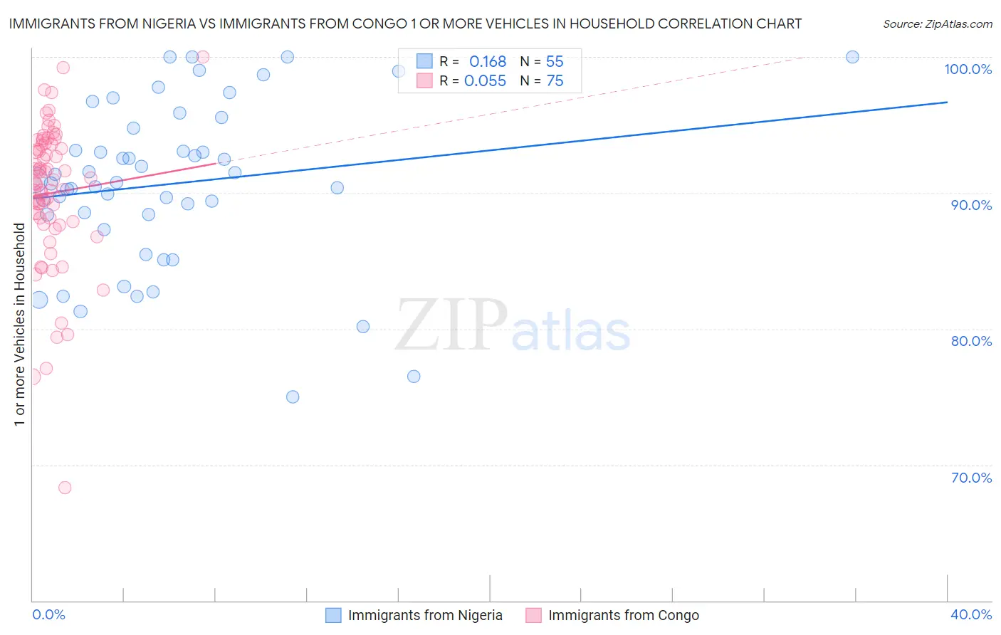 Immigrants from Nigeria vs Immigrants from Congo 1 or more Vehicles in Household