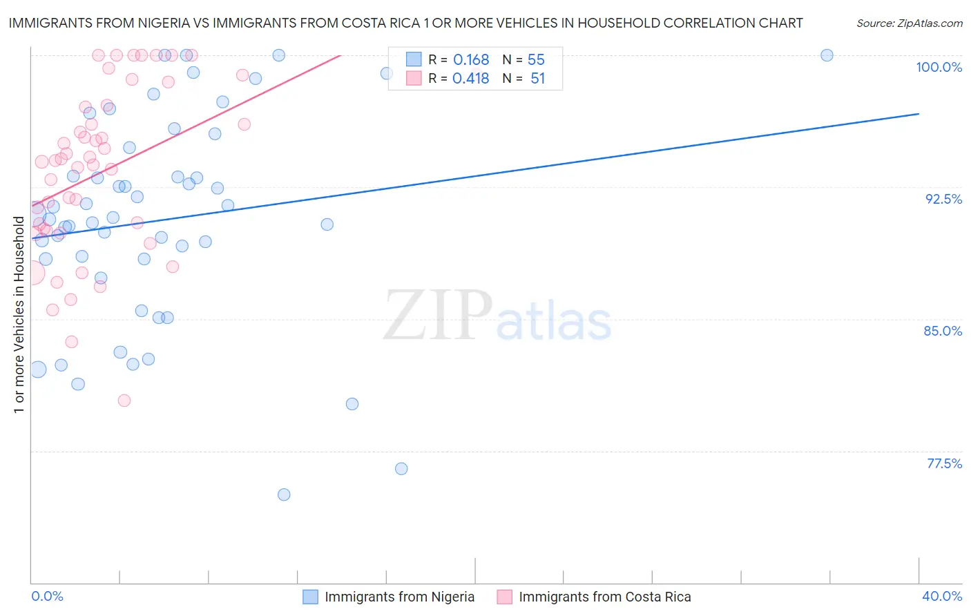 Immigrants from Nigeria vs Immigrants from Costa Rica 1 or more Vehicles in Household