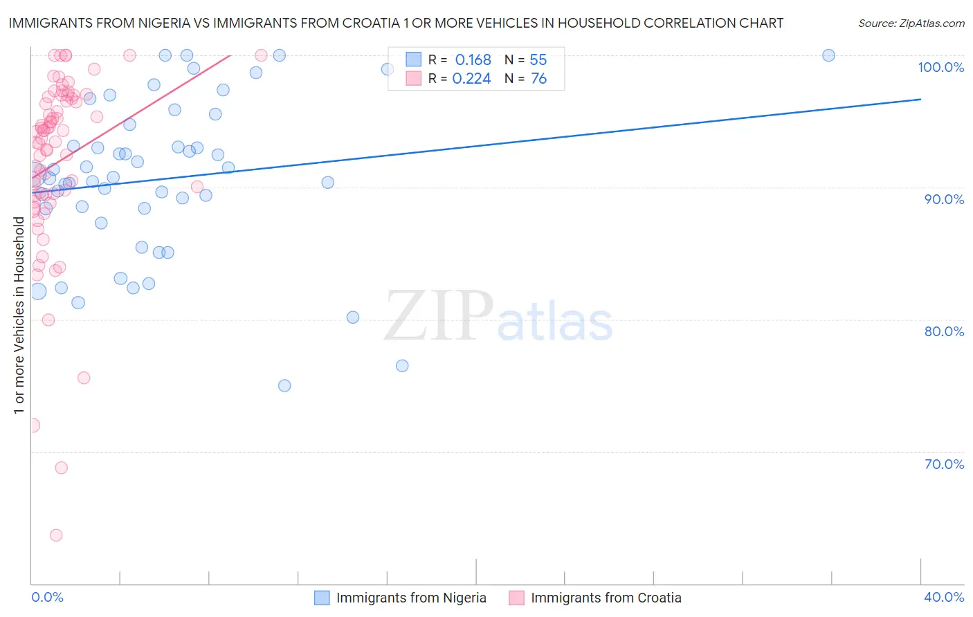 Immigrants from Nigeria vs Immigrants from Croatia 1 or more Vehicles in Household