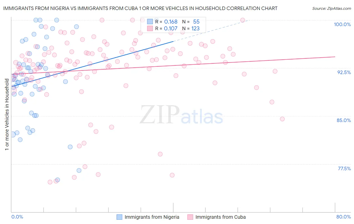Immigrants from Nigeria vs Immigrants from Cuba 1 or more Vehicles in Household