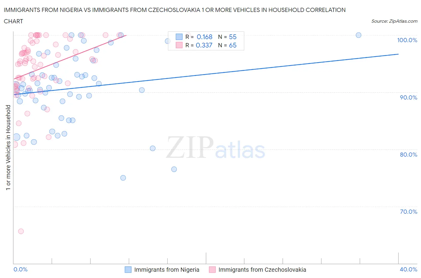 Immigrants from Nigeria vs Immigrants from Czechoslovakia 1 or more Vehicles in Household