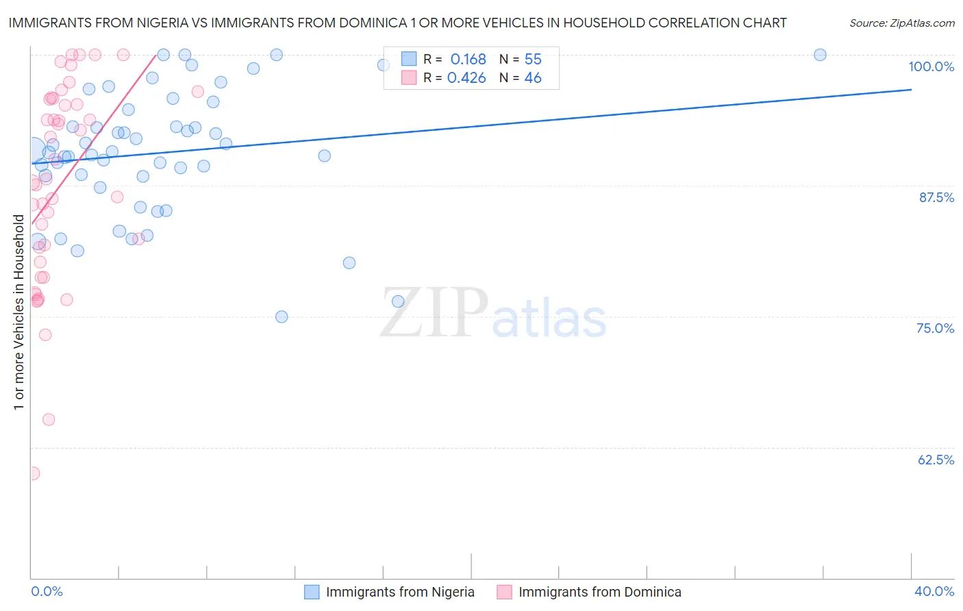 Immigrants from Nigeria vs Immigrants from Dominica 1 or more Vehicles in Household