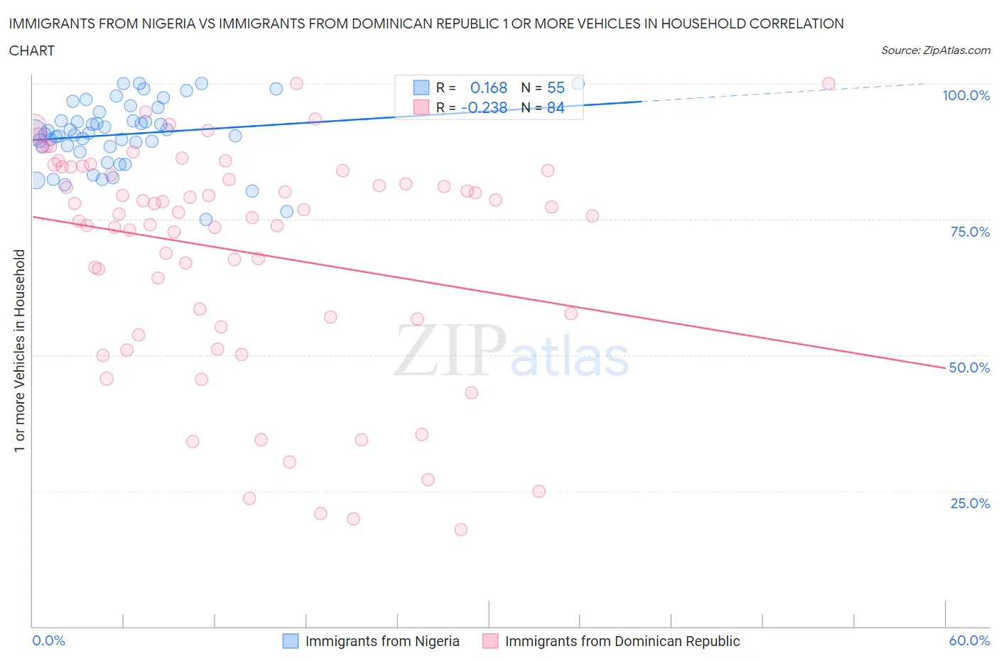 Immigrants from Nigeria vs Immigrants from Dominican Republic 1 or more Vehicles in Household