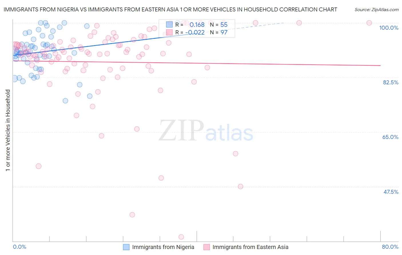 Immigrants from Nigeria vs Immigrants from Eastern Asia 1 or more Vehicles in Household
