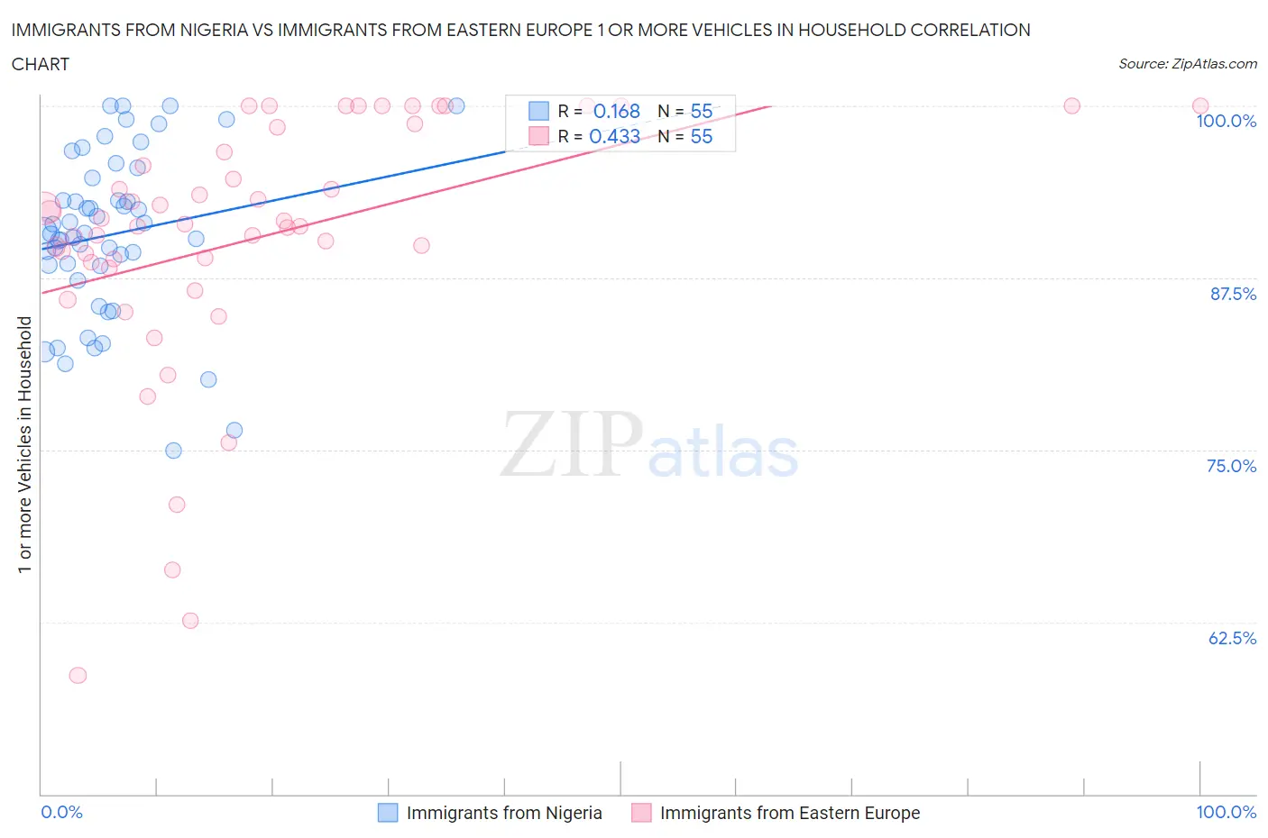 Immigrants from Nigeria vs Immigrants from Eastern Europe 1 or more Vehicles in Household
