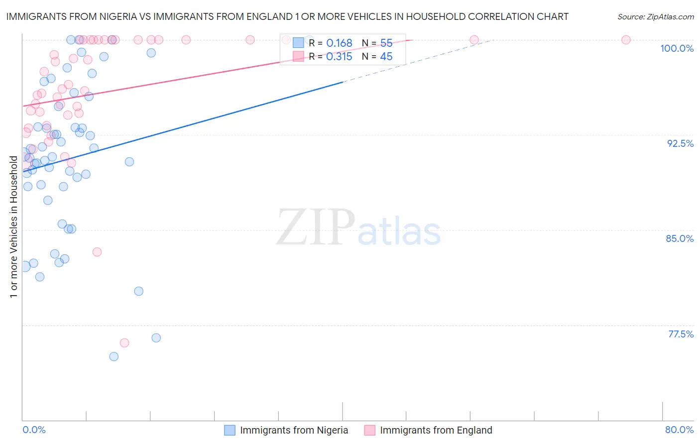Immigrants from Nigeria vs Immigrants from England 1 or more Vehicles in Household