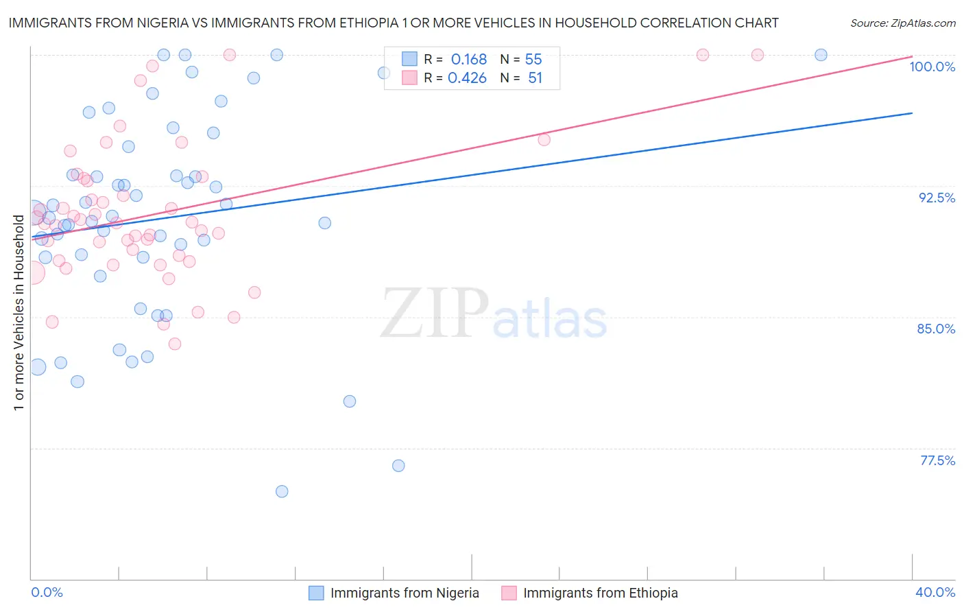 Immigrants from Nigeria vs Immigrants from Ethiopia 1 or more Vehicles in Household
