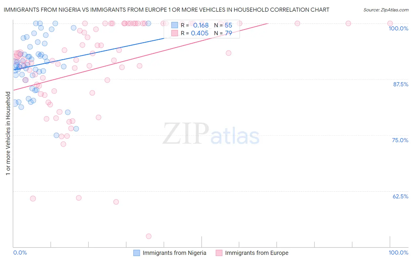 Immigrants from Nigeria vs Immigrants from Europe 1 or more Vehicles in Household