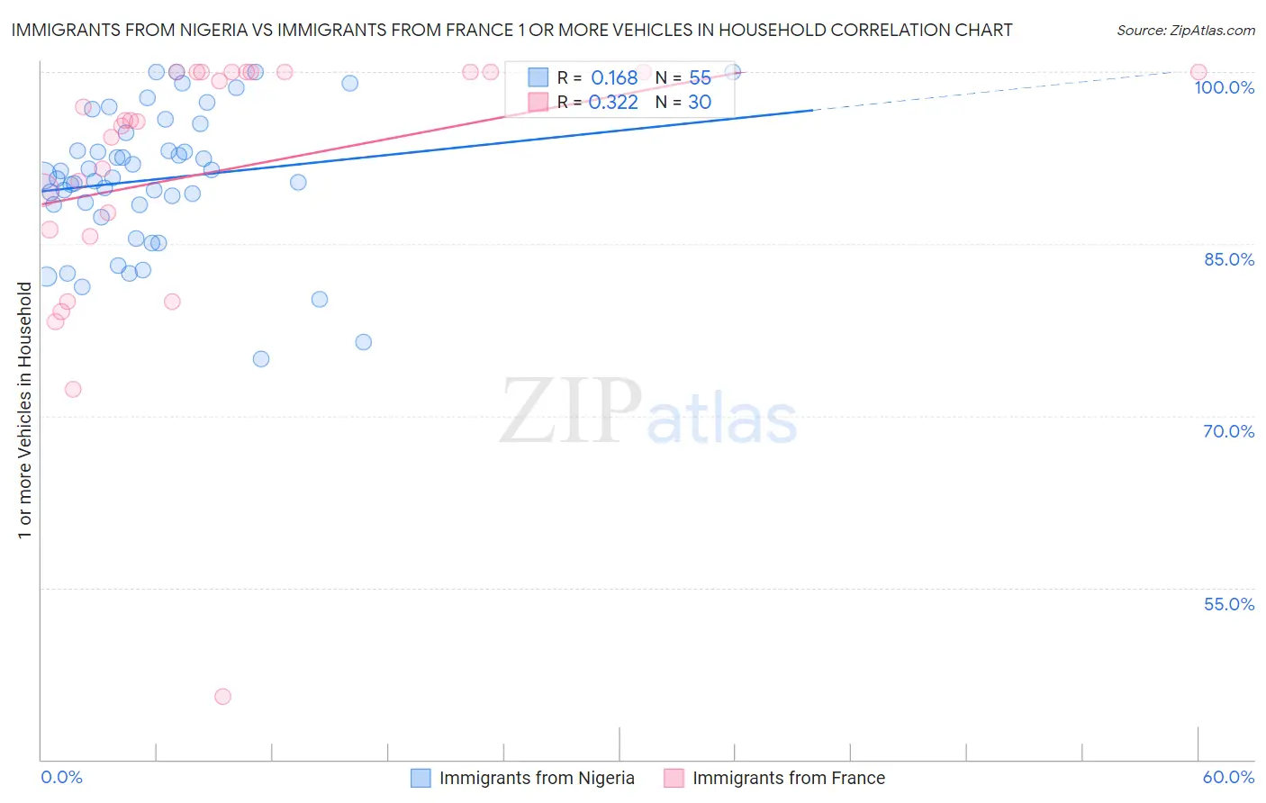 Immigrants from Nigeria vs Immigrants from France 1 or more Vehicles in Household