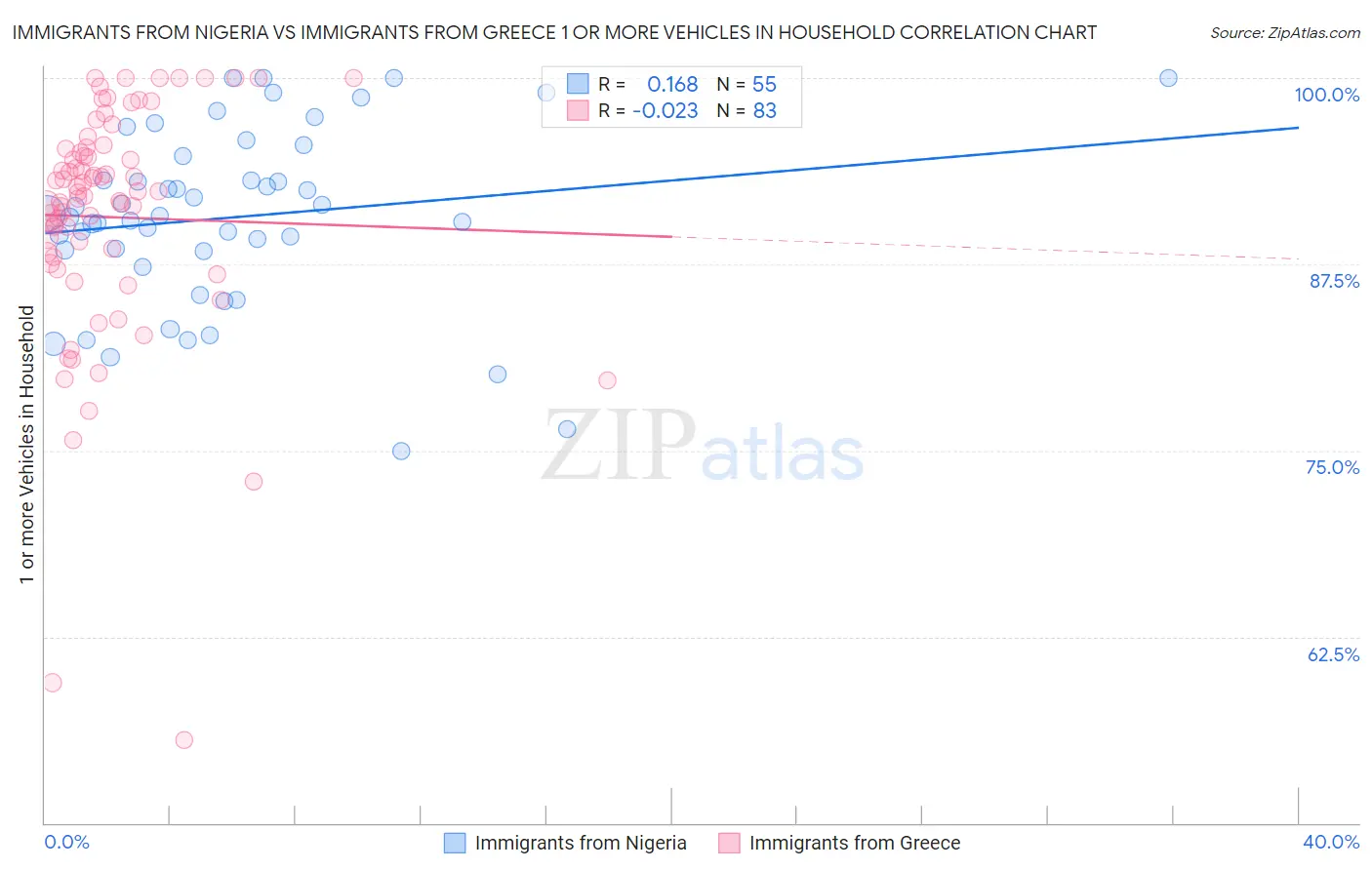 Immigrants from Nigeria vs Immigrants from Greece 1 or more Vehicles in Household