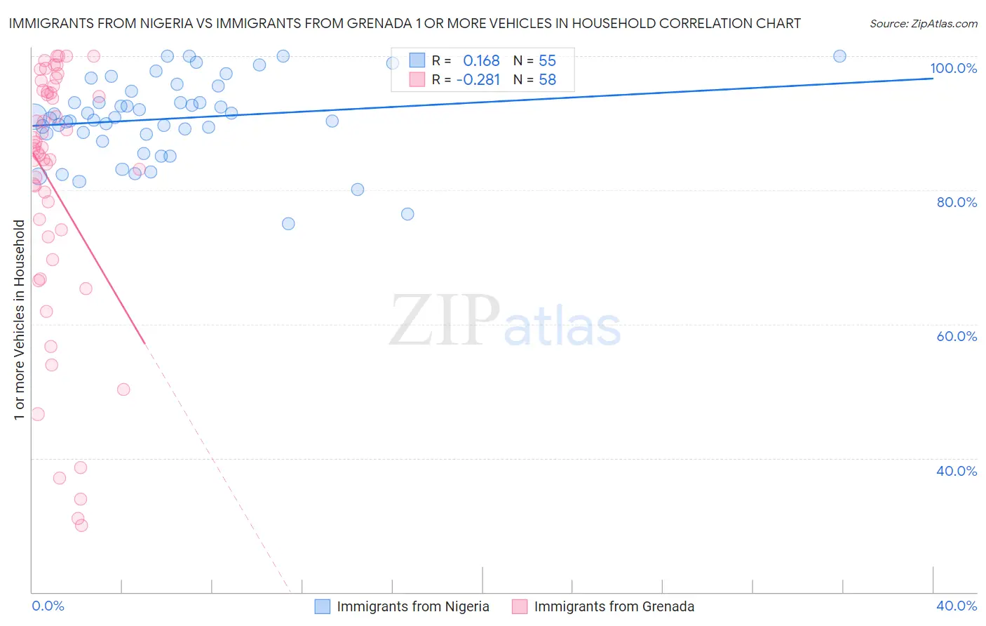 Immigrants from Nigeria vs Immigrants from Grenada 1 or more Vehicles in Household
