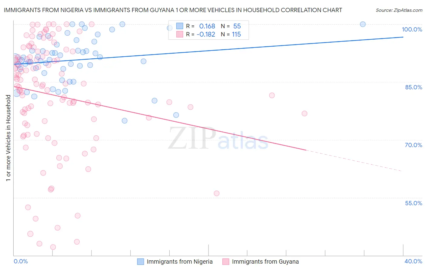 Immigrants from Nigeria vs Immigrants from Guyana 1 or more Vehicles in Household