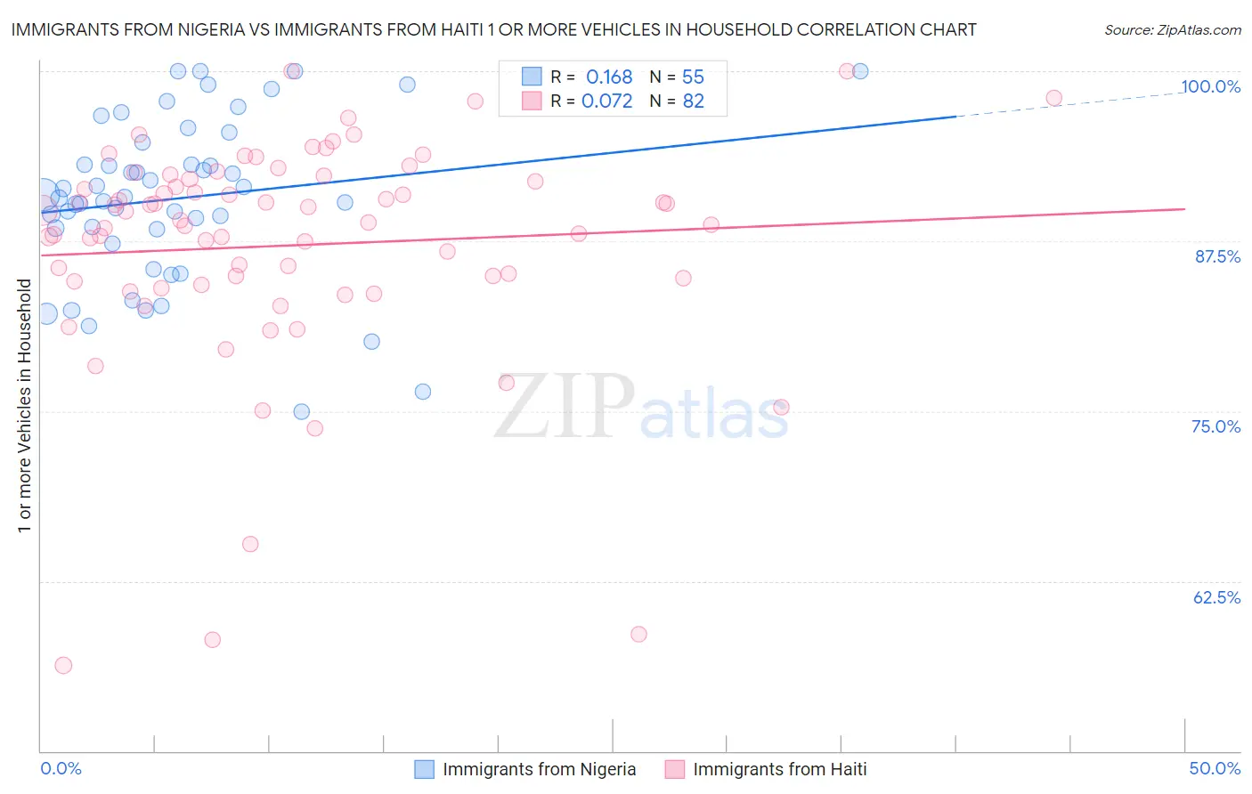 Immigrants from Nigeria vs Immigrants from Haiti 1 or more Vehicles in Household