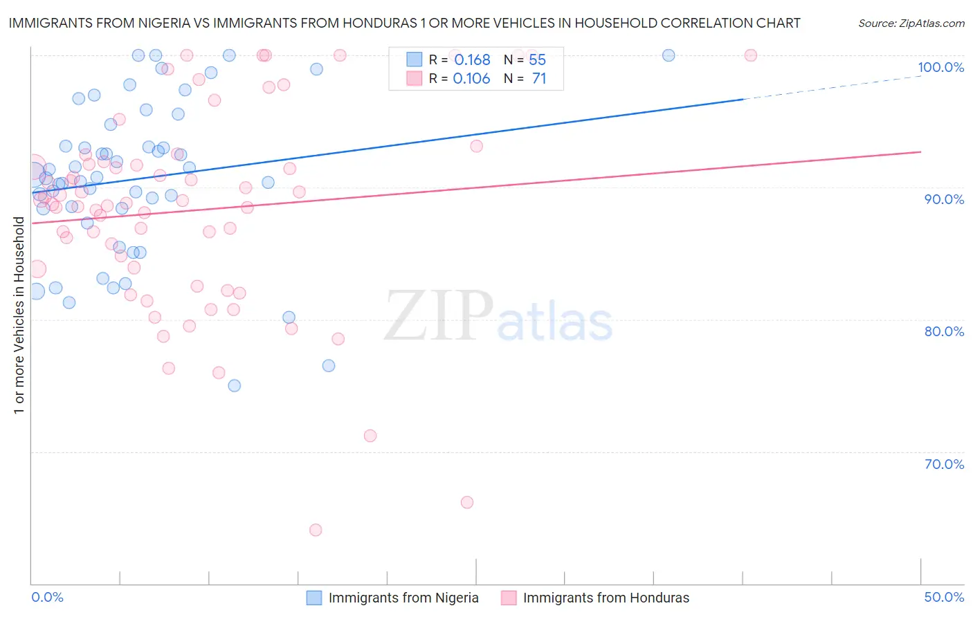 Immigrants from Nigeria vs Immigrants from Honduras 1 or more Vehicles in Household