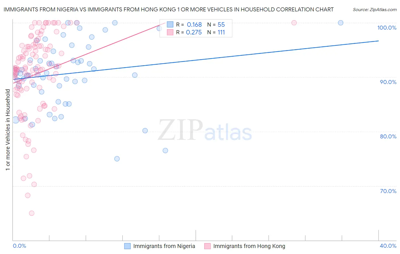 Immigrants from Nigeria vs Immigrants from Hong Kong 1 or more Vehicles in Household